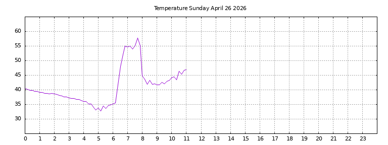 [Temperature today graph]