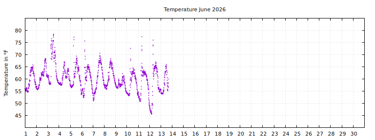 [Temperature this month graph]