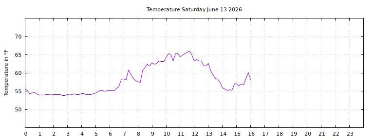 [Temperature today graph]