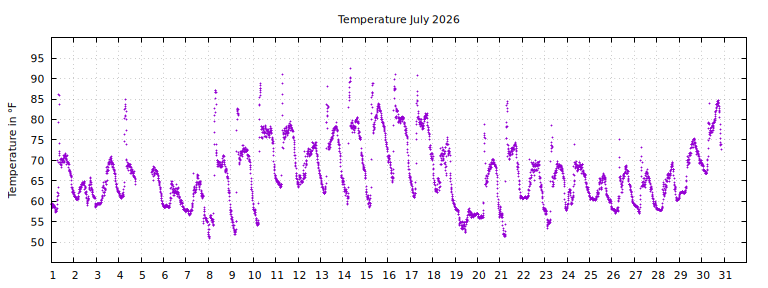 [Temperature this month graph]