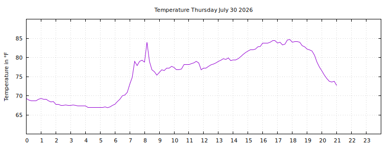 [Temperature today graph]