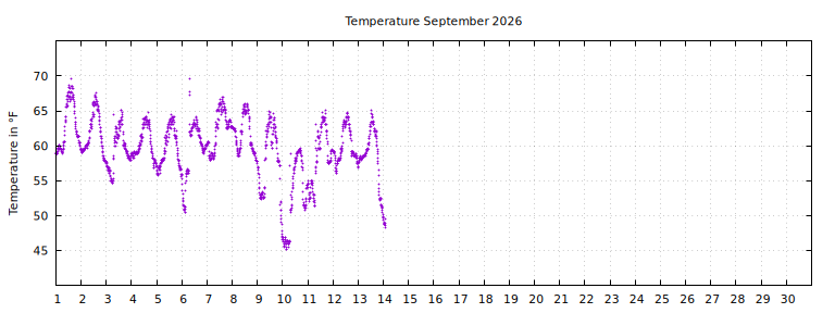 [Temperature this month graph]