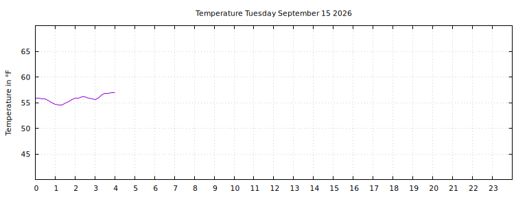 [Temperature today graph]