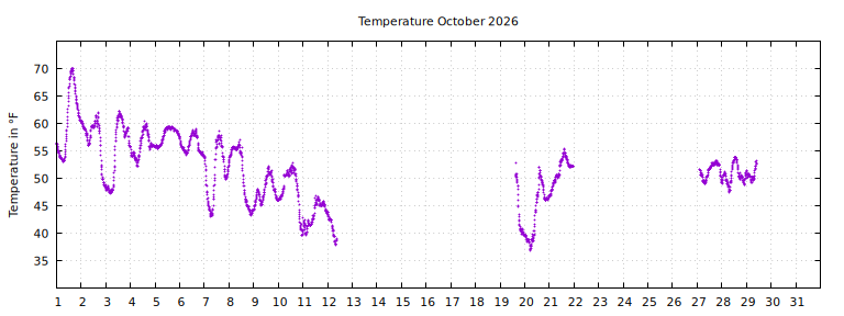 [Temperature this month graph]