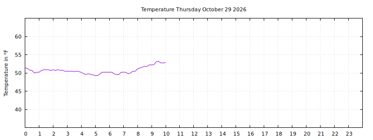 [Temperature today graph]
