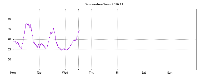 [Temperature this week graph]