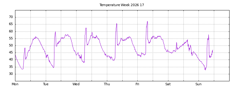 [Temperature this week graph]