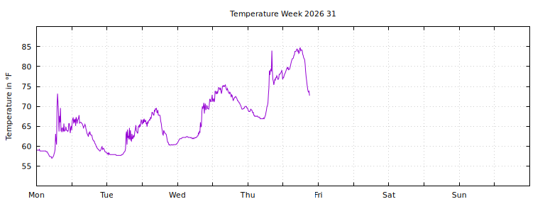 [Temperature this week graph]