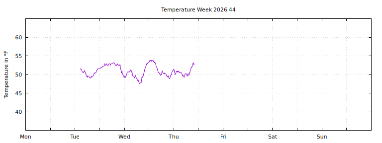 [Temperature this week graph]
