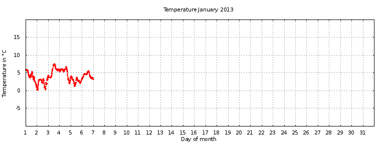 [Temperature this month graph]