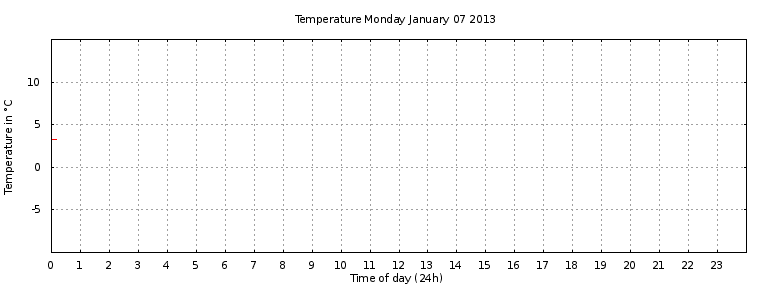 [Temperature today graph]