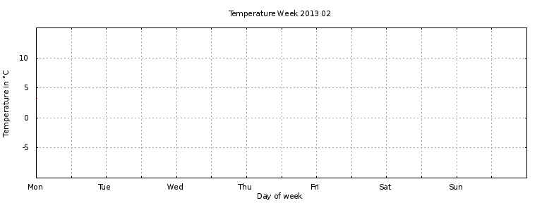 [Temperature this week graph]