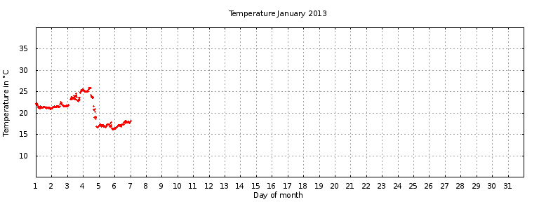 [Temperature this month graph]