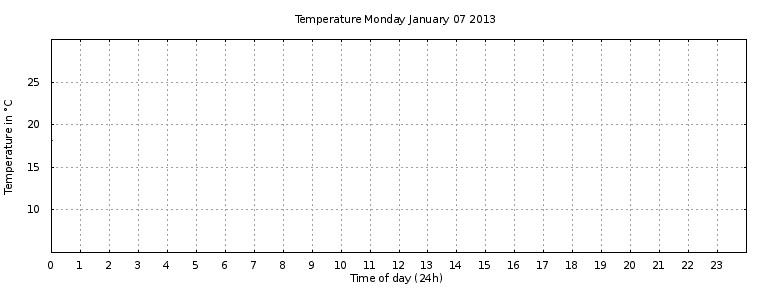 [Temperature today graph]