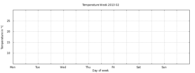 [Temperature this week graph]