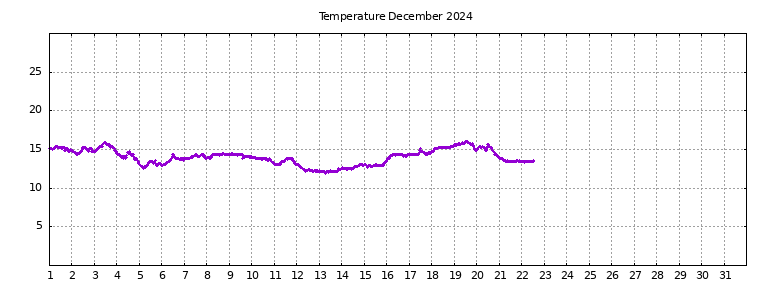 [Temperature this month graph]