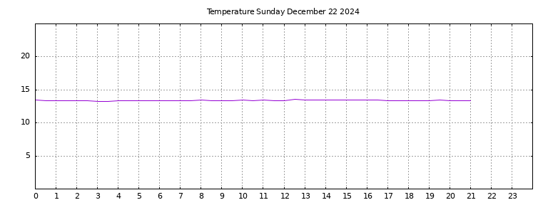 [Temperature today graph]