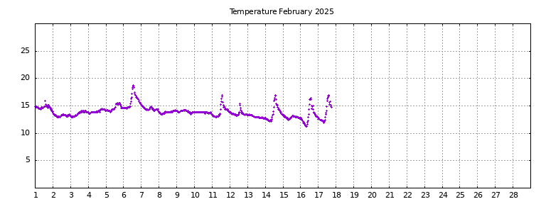 [Temperature this month graph]