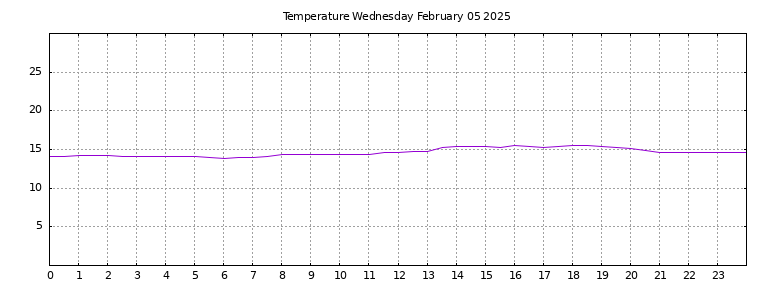 [Temperature today graph]