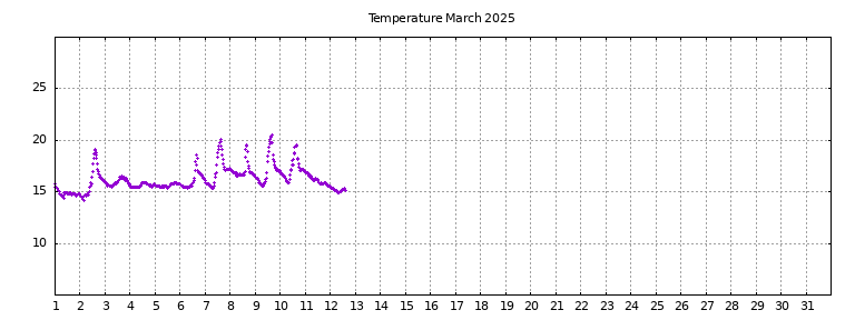 [Temperature this month graph]