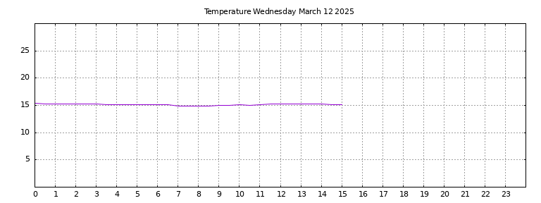 [Temperature today graph]