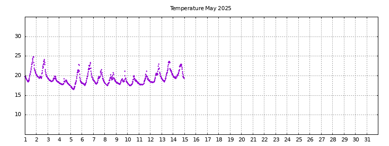 [Temperature this month graph]