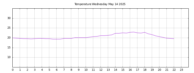 [Temperature today graph]