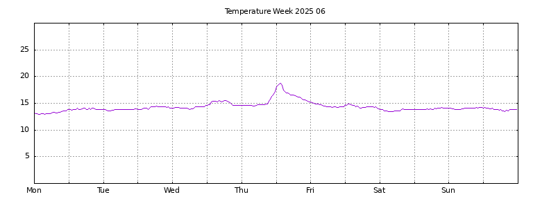 [Temperature this week graph]