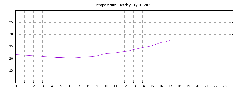 [Temperature today graph]