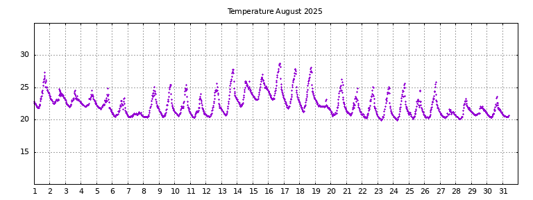 [Temperature this month graph]
