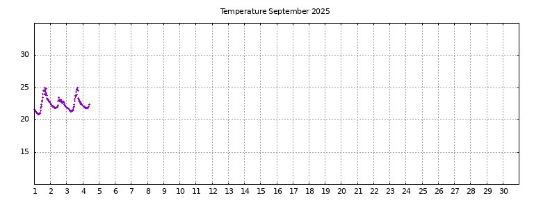 [Temperature this month graph]