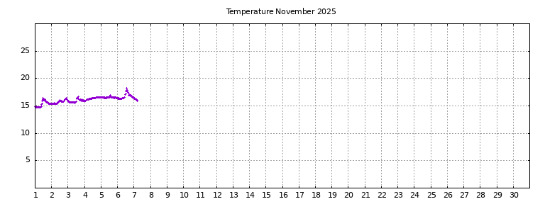 [Temperature this month graph]