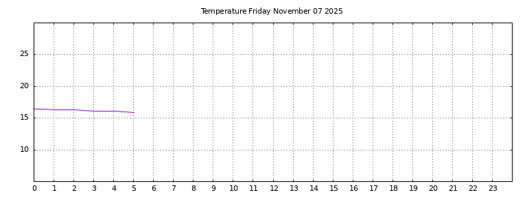 [Temperature today graph]