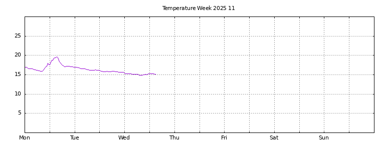 [Temperature this week graph]