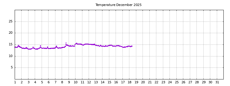 [Temperature this month graph]