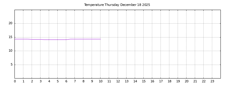 [Temperature today graph]