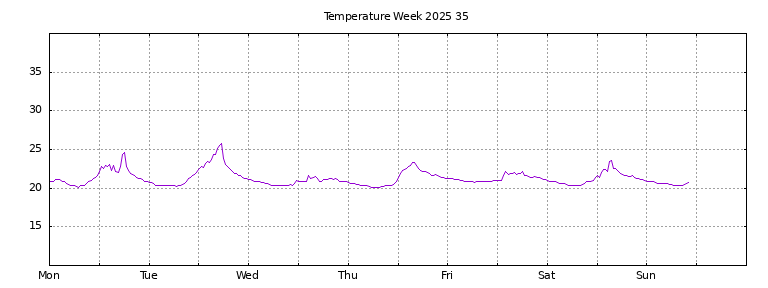 [Temperature this week graph]