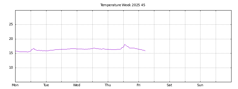 [Temperature this week graph]