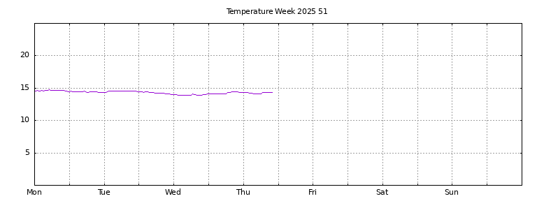 [Temperature this week graph]