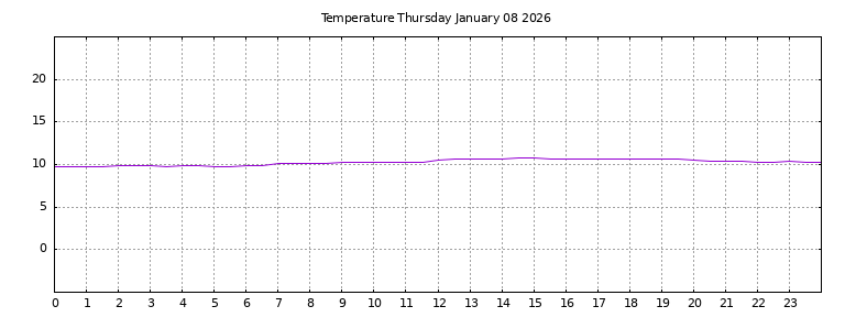 [Temperature today graph]