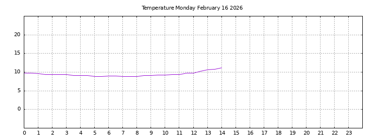[Temperature today graph]