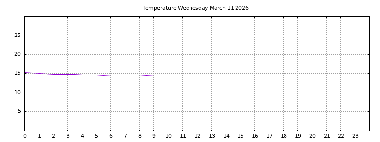 [Temperature today graph]