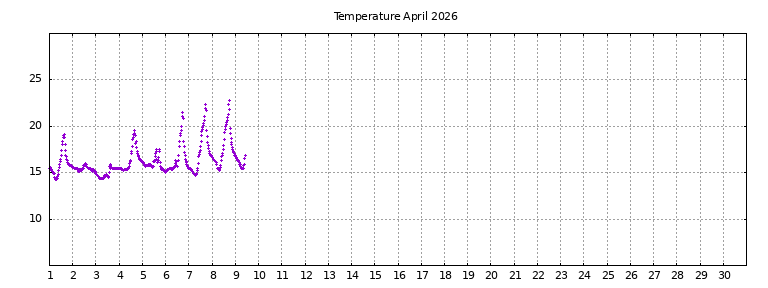 [Temperature this month graph]