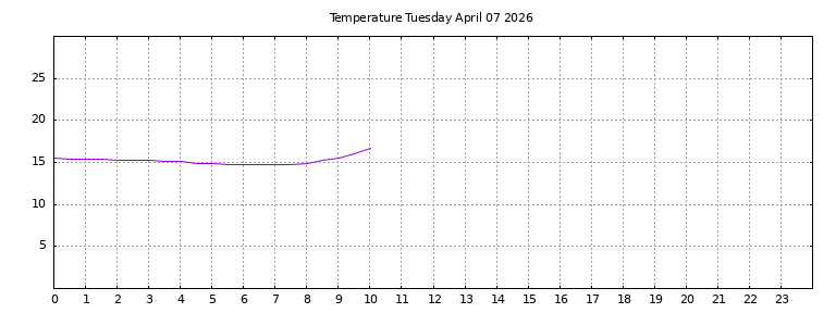 [Temperature today graph]