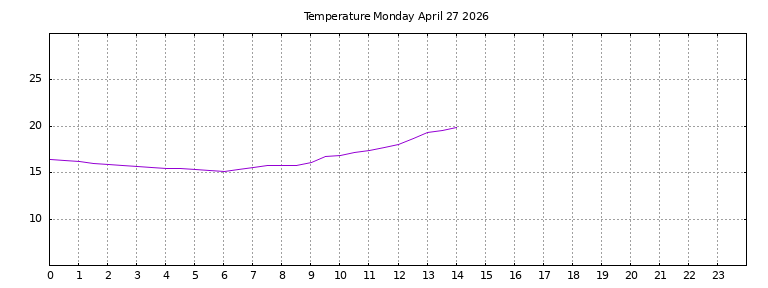 [Temperature today graph]