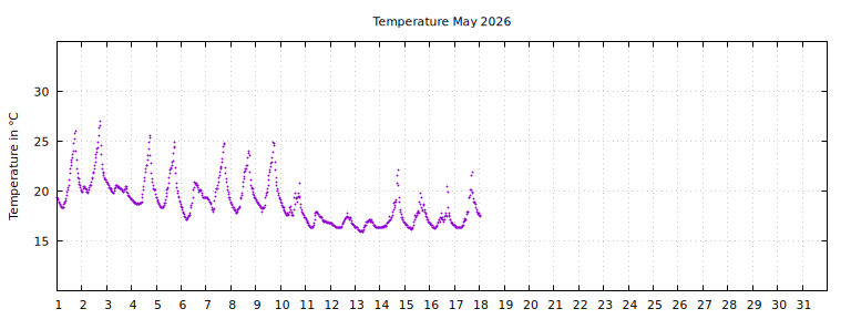 [Temperature this month graph]