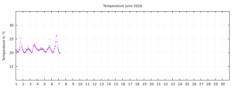 [Temperature this month graph]