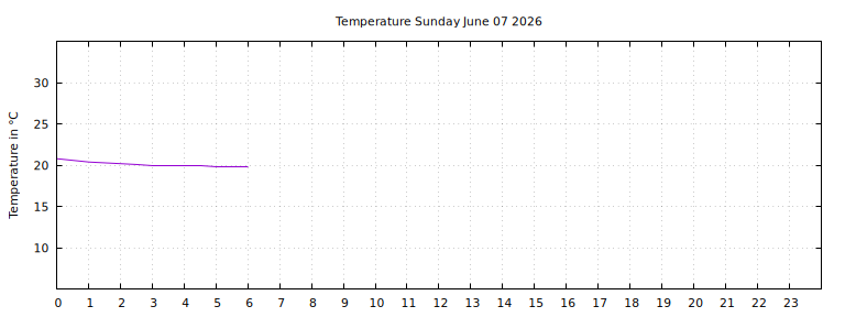 [Temperature today graph]