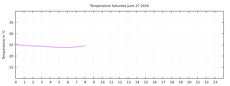[Temperature today graph]