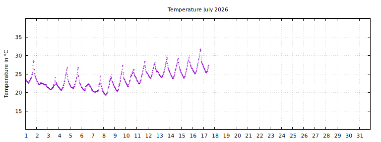 [Temperature this month graph]